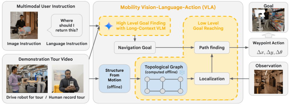 내비게이션 VLA 아키텍처(출처: 구글 딥마인드)