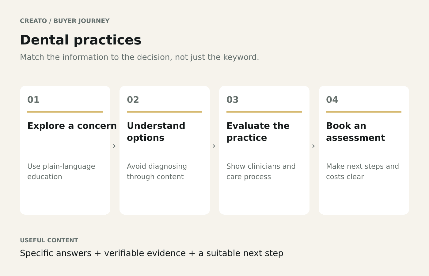 Dental practices buyer journey: Explore a concern → Understand options → Evaluate the practice → Book an assessment.