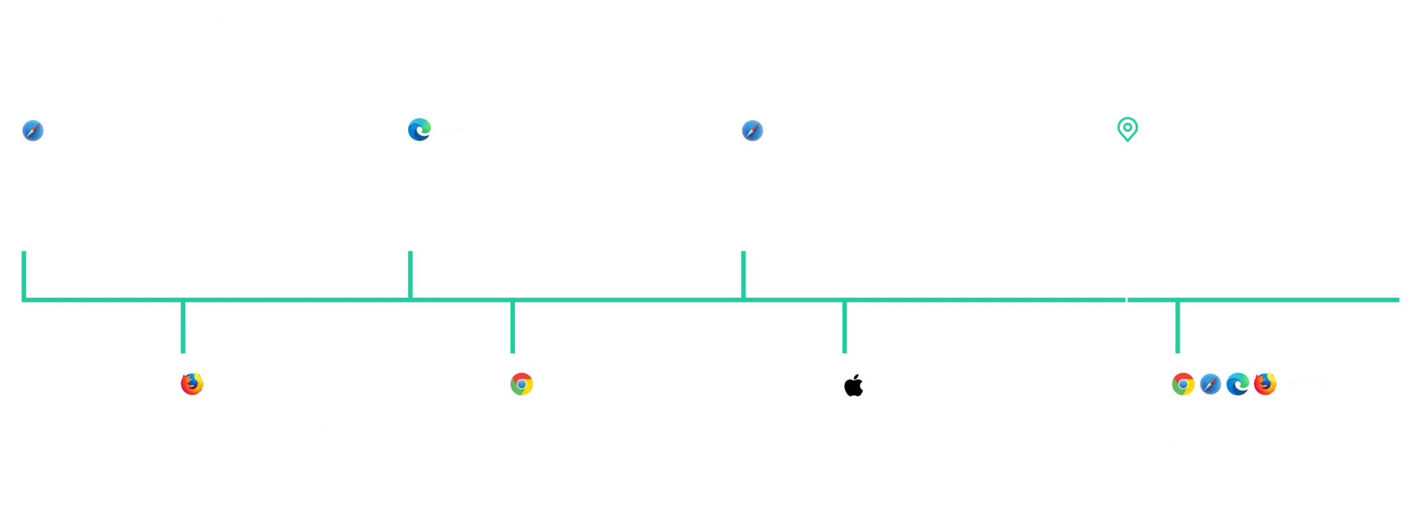 Timeline showing the development of browsers and how they have implemented increasingly strict guidelines for cookies