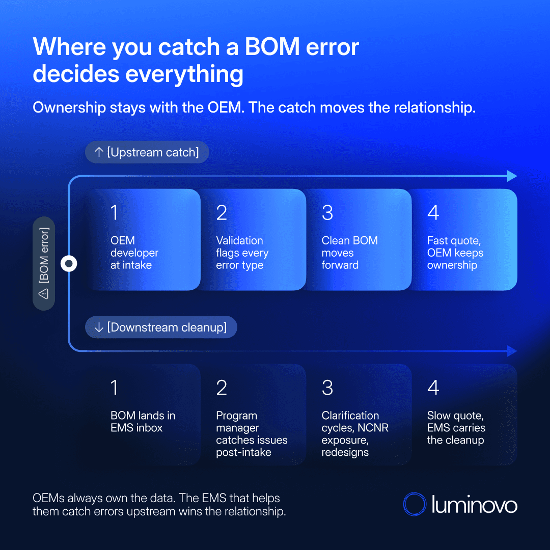 Two-path flow diagram showing where a BOM error gets caught: upstream by the OEM developer at intake (clean BOM, fast quote) vs. downstream in the EMS inbox (clarification cycles, slow quote). Ownership stays with the OEM in both paths.