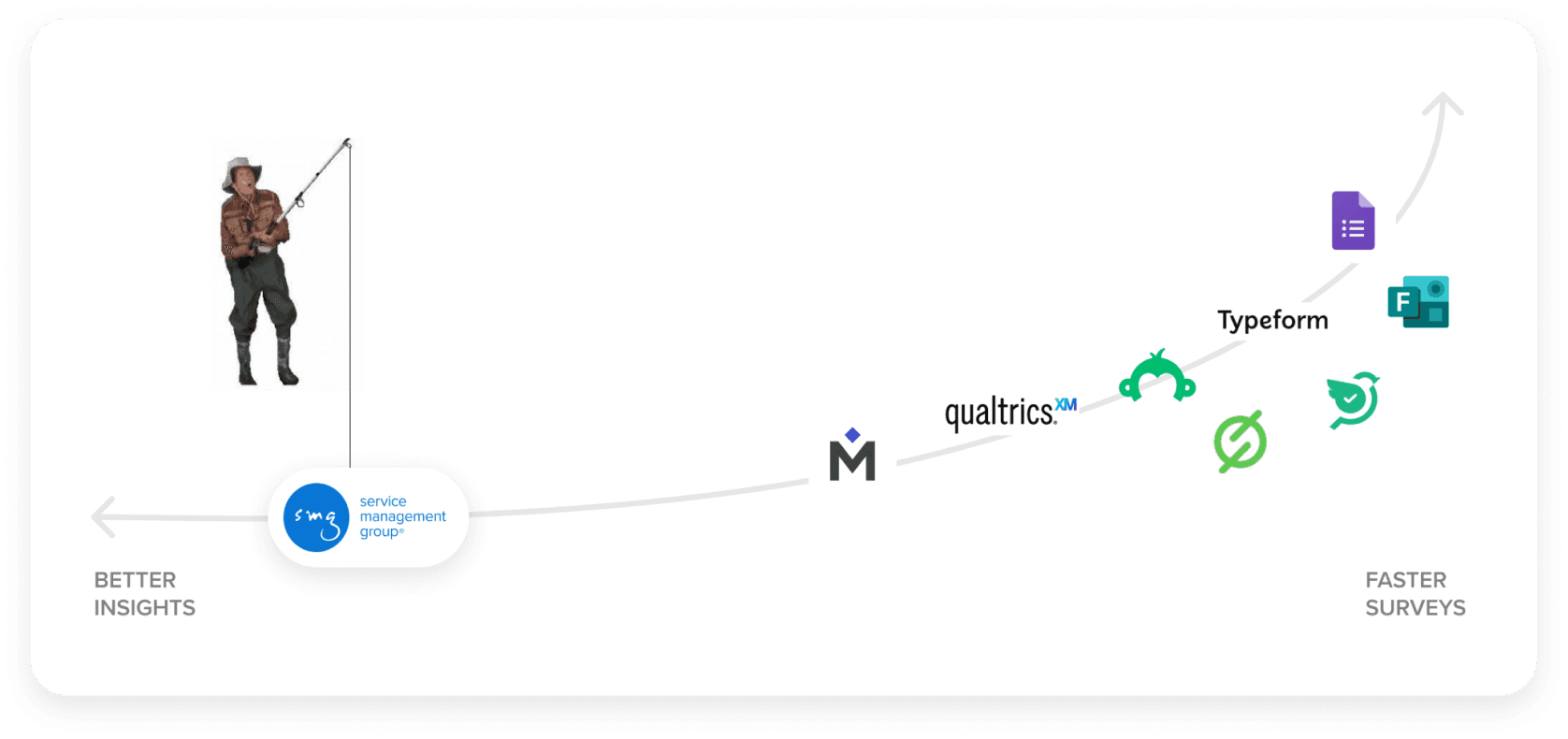 A matrix of survey companies, where SMG provides the best data but is most complex