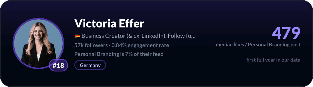 Victoria Effer, number 18 LinkedIn personal branding creator: 479 median likes per personal branding post, 57k followers