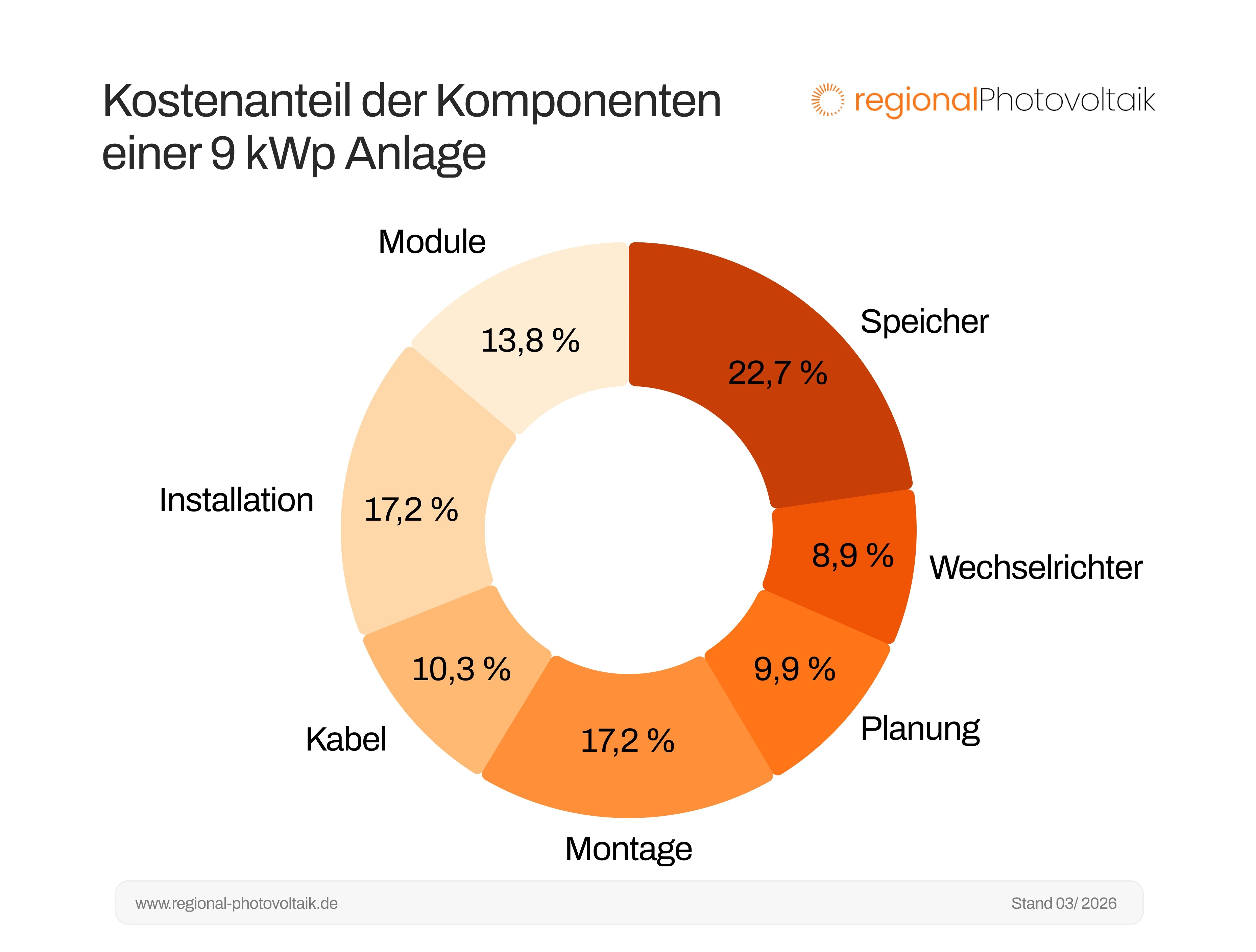 Kreisdiagramm der verschiedenen Komponenten einer 9 kWp Anlage und deren Kostenanteil