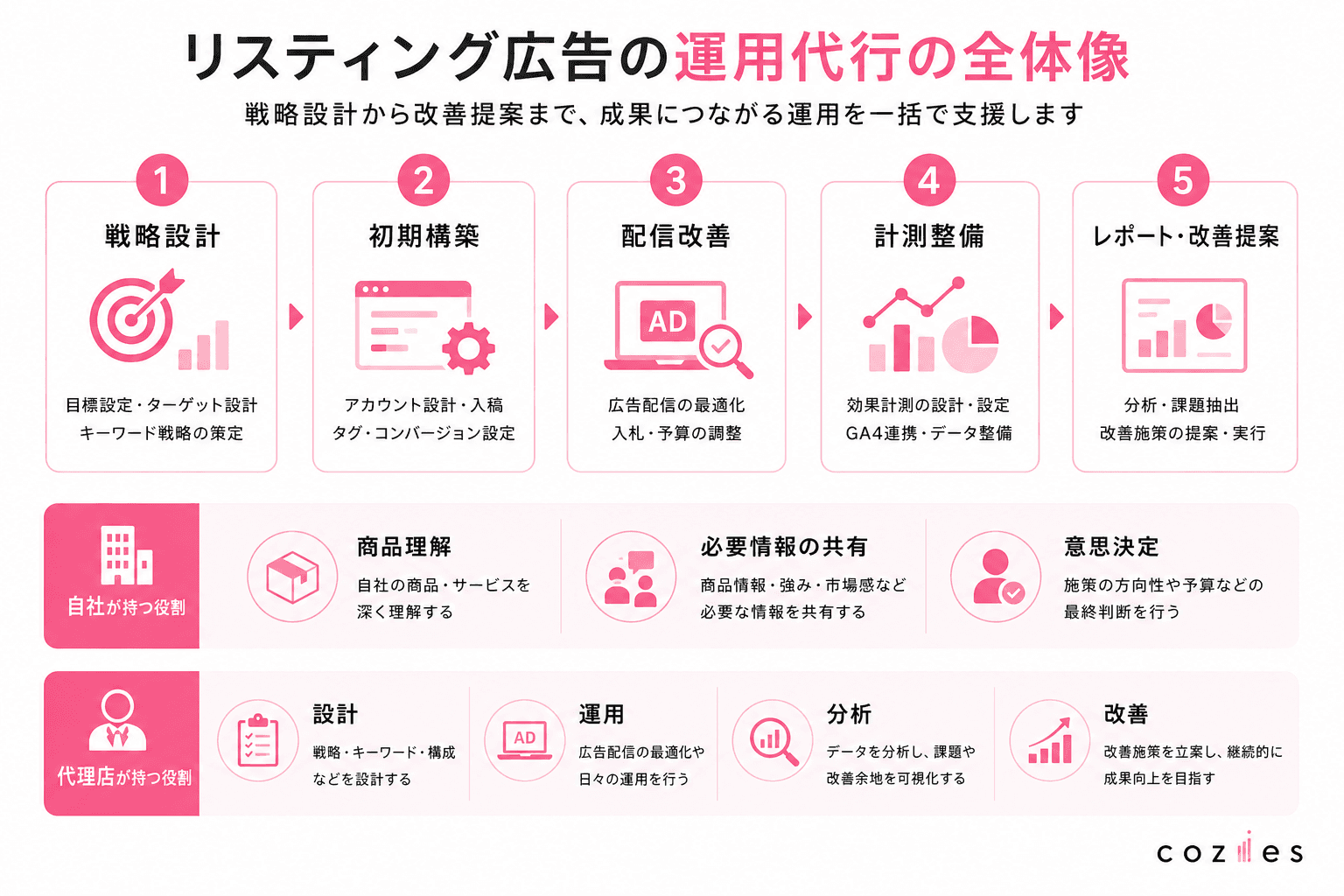 リスティング広告の運用代行の全体像