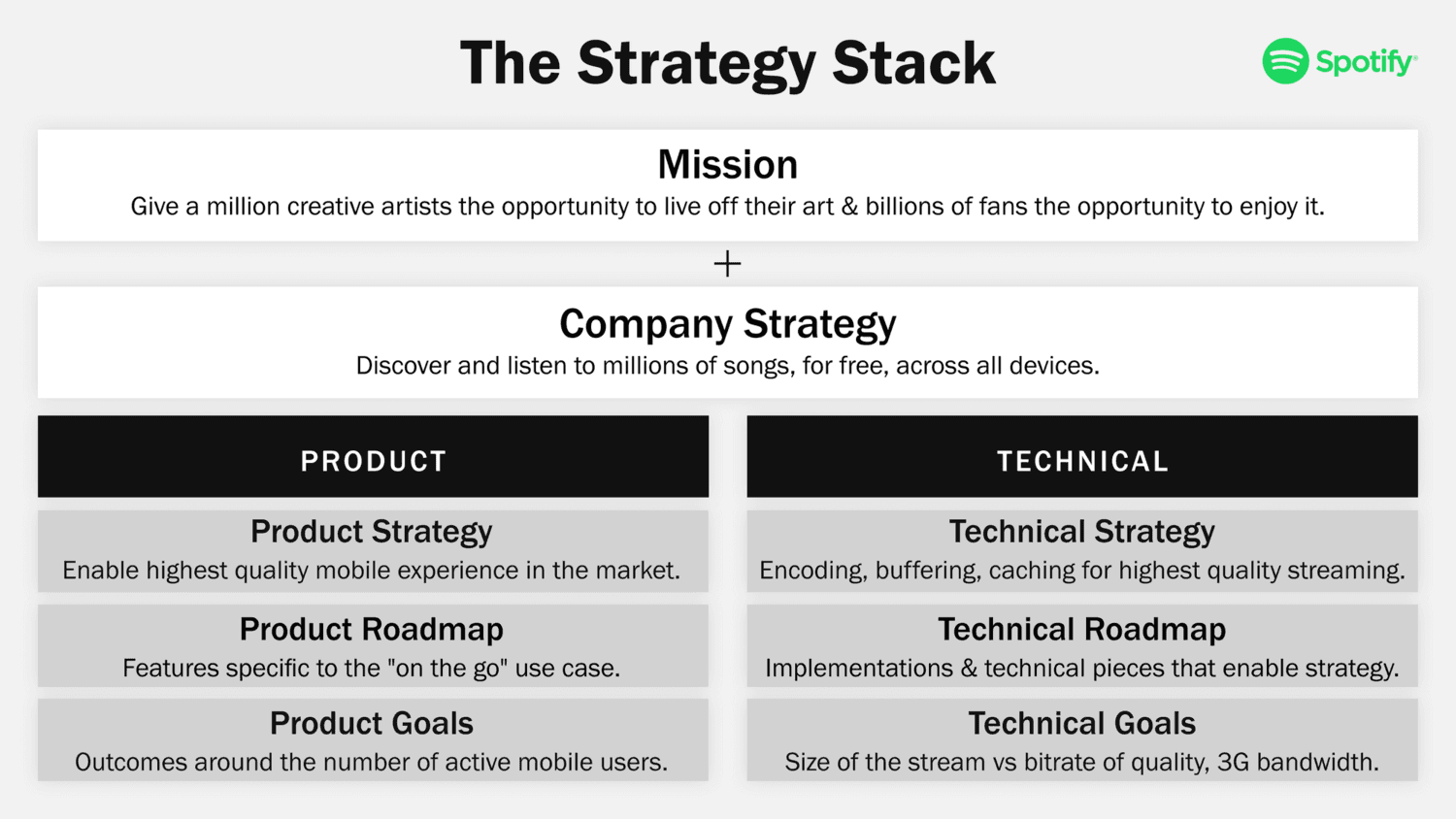 The Strategy Stack focused on Mission and Company Strategy for Spotify
