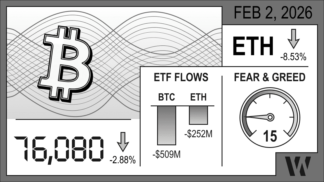 Feb 2, 2026 crypto snapshot – Bitcoin at 76,080 (–2.88%), Ethereum down –8.53%; BTC ETF flows –$509M, ETH ETF flows –$252M; Fear & Greed Index 15. 
