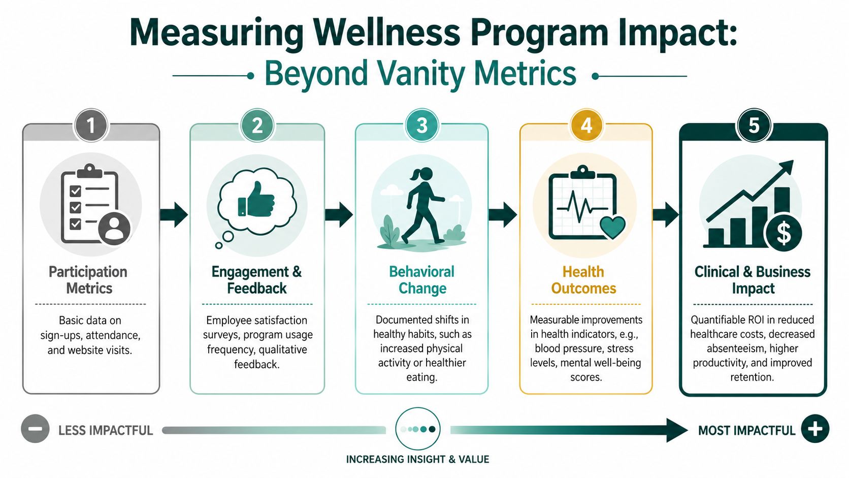 A five-step infographic showing the progression of measuring wellness program impact from participation to clinical business results.