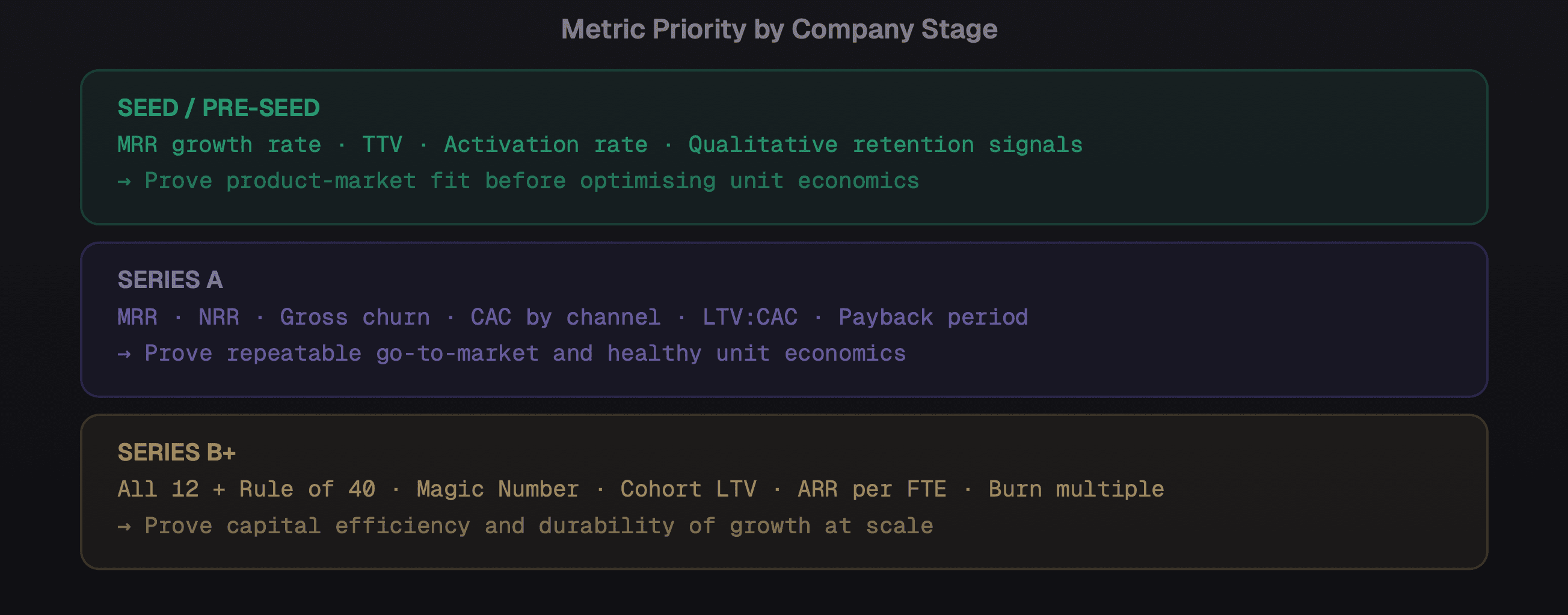 tracking all 12 too early creates measurement overhead without decision value.