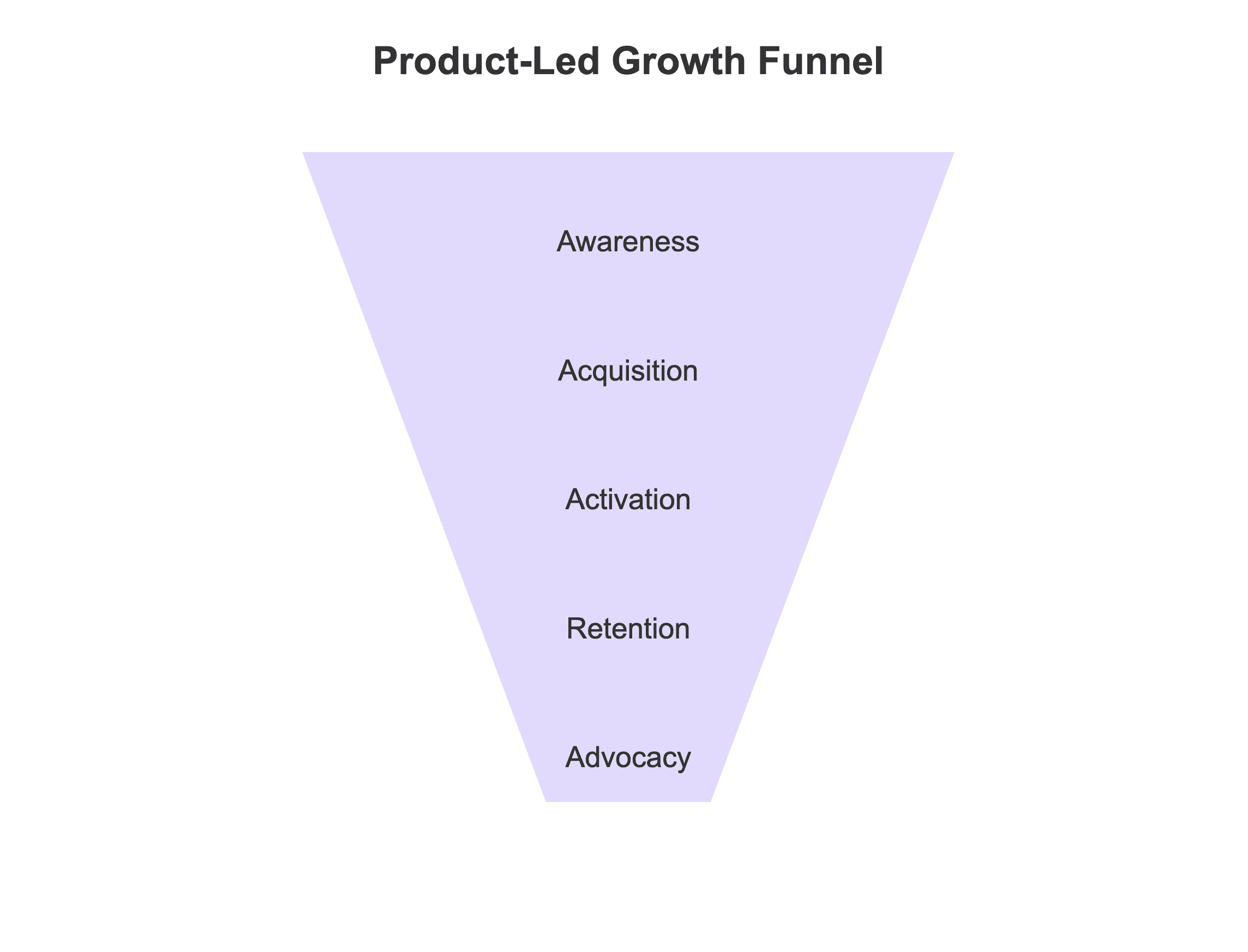 PLG growth funnel