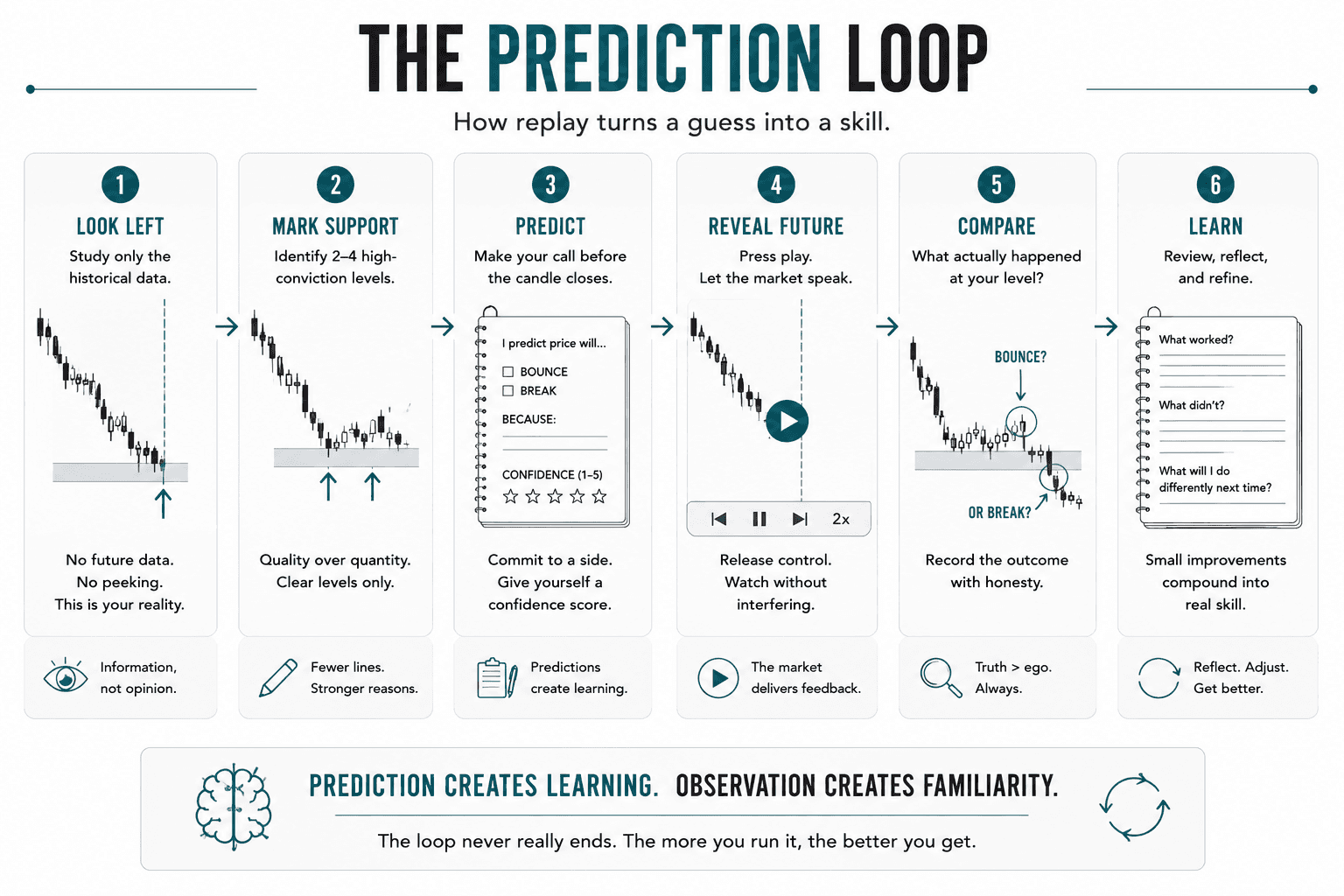 Educational infographic showing the six-step replay learning process: Look Left, Mark Support, Predict, Reveal Future, Compare, and Learn. The flow emphasizes that making predictions before the outcome creates meaningful learning, while simply observing completed charts builds familiarity rather than skill.