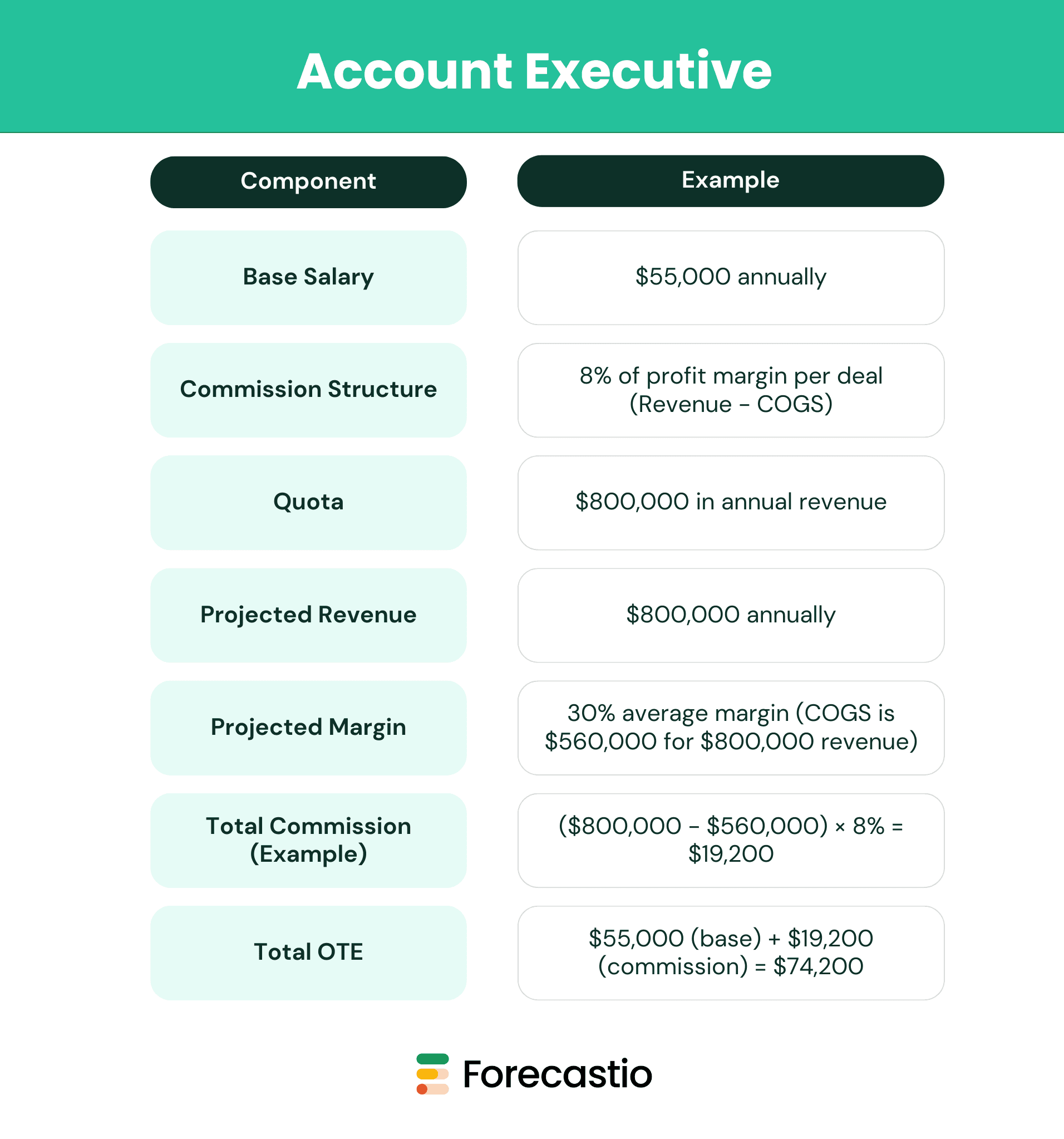 Example for an Account Executive