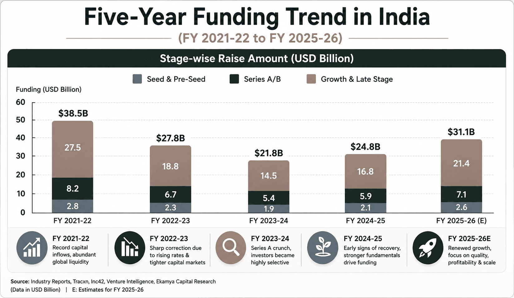 Last Five-Year Startup Funding Trend in India (FY 2021 - 2026)