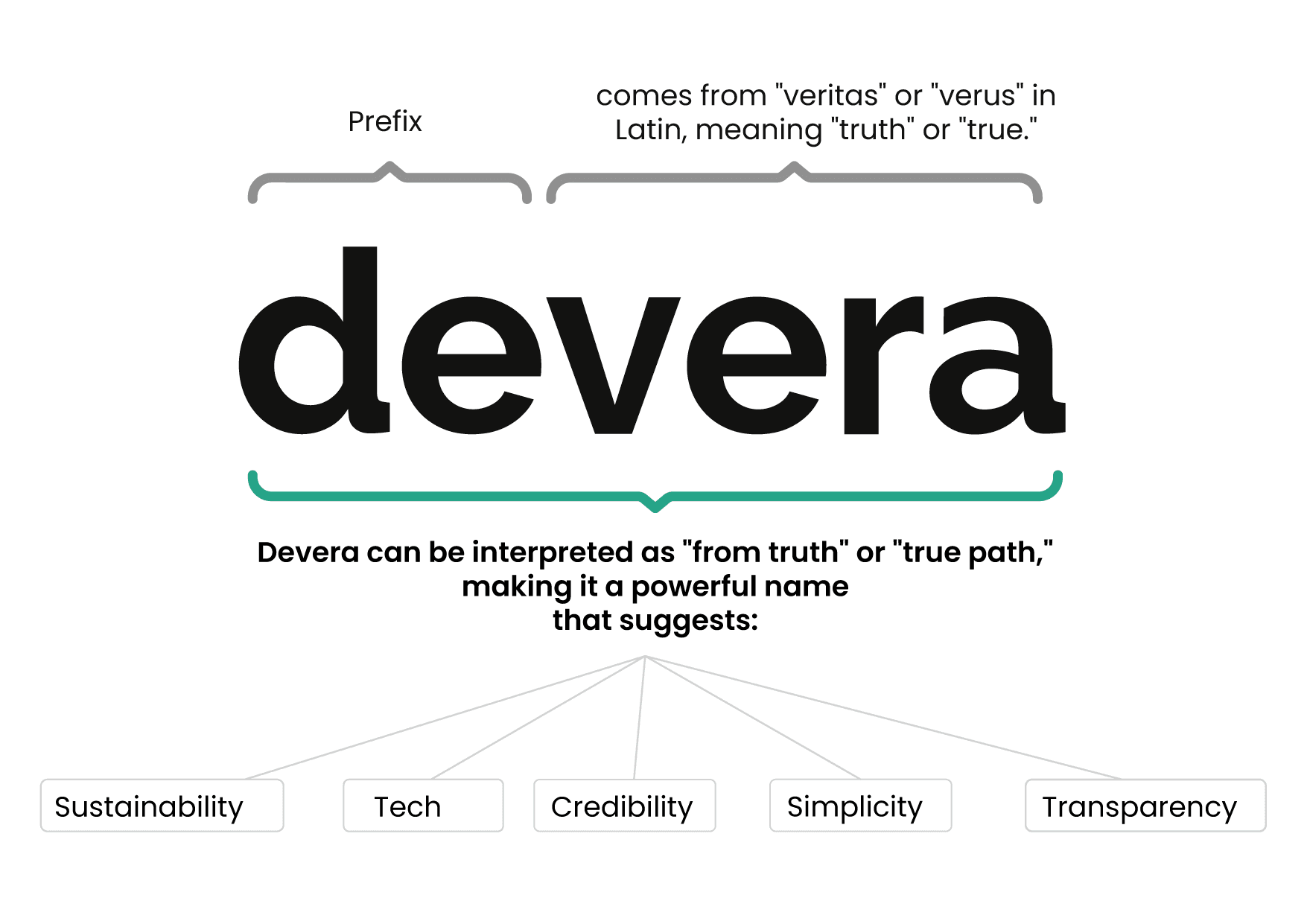 Devera meaning