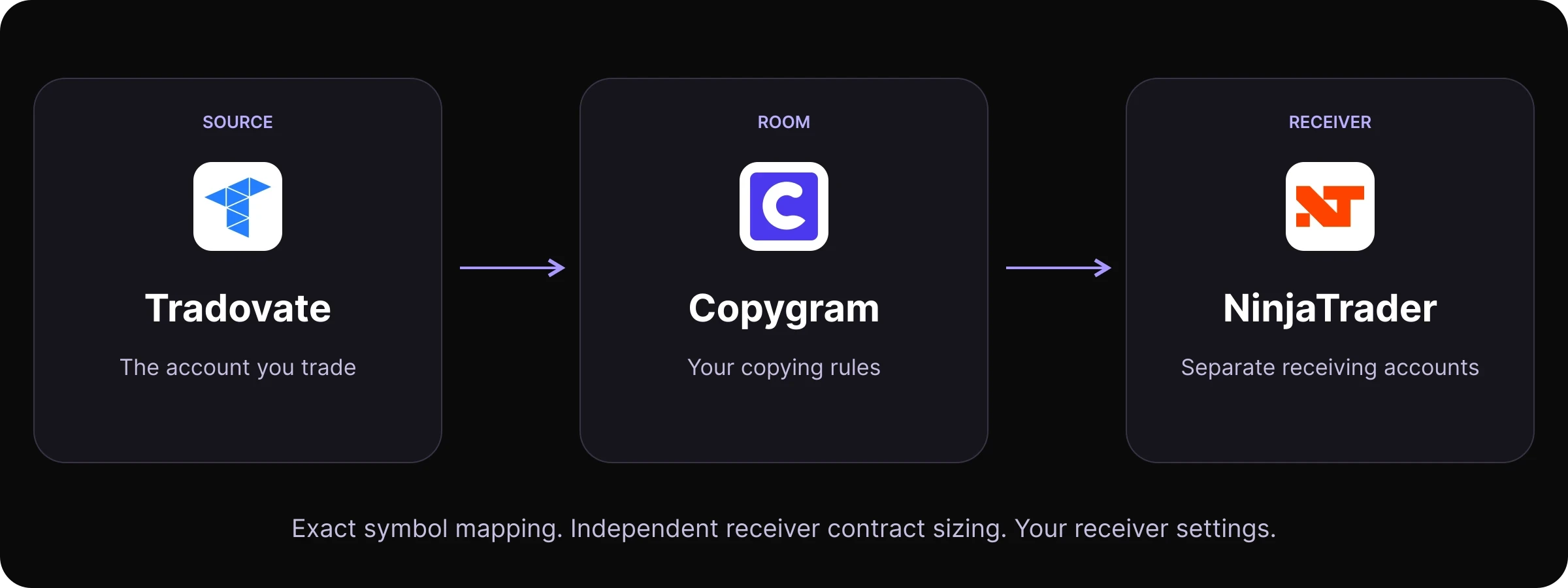 Tradovate source connected through a Copygram room to separate NinjaTrader receiving accounts.