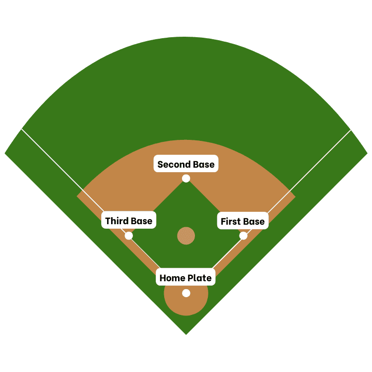 Illustration of baseball diamond depicting bases and homeplate