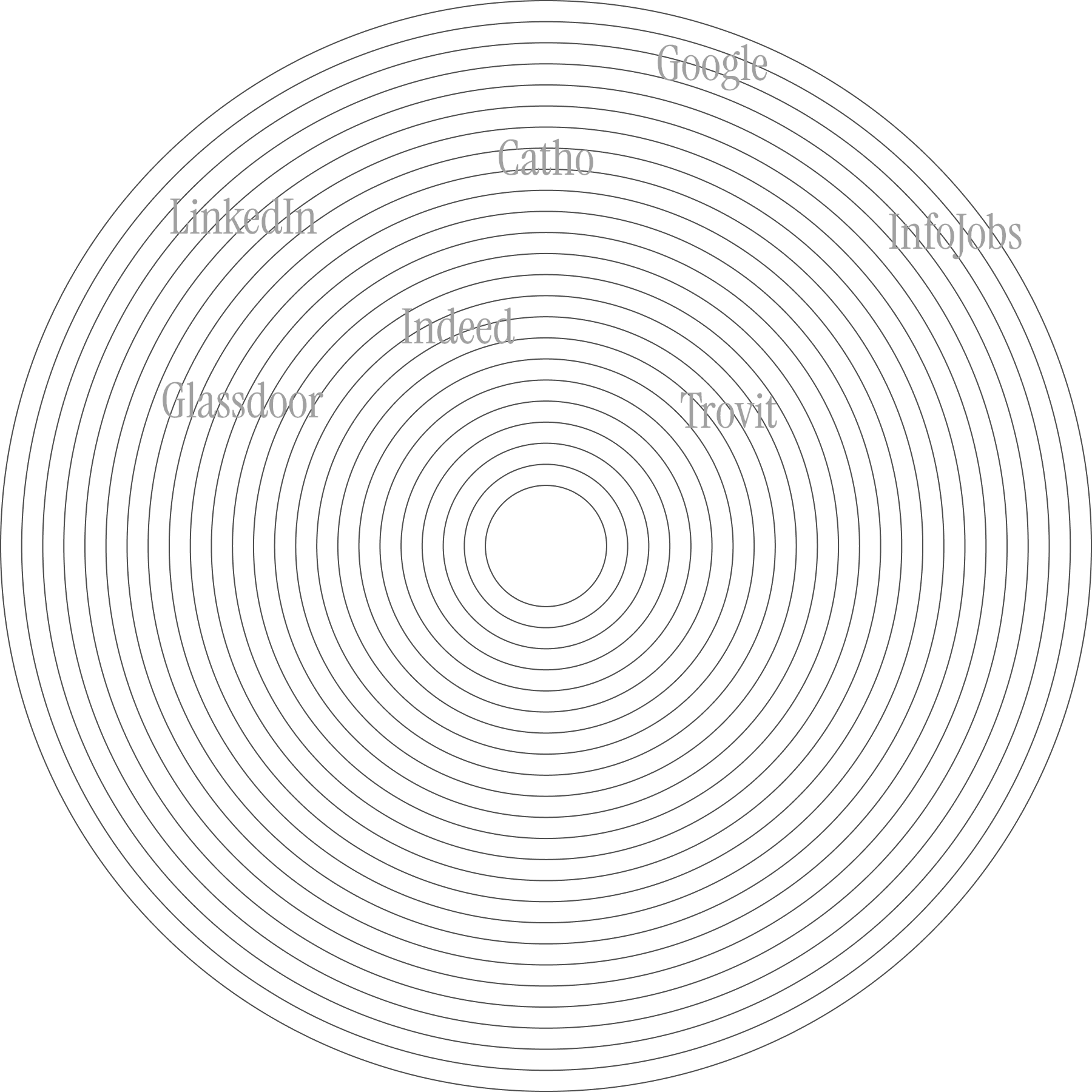 radar que mostra os portais de vagas que a Thrix divulga vagas como LinkedIn, Catho, Trovit, InfoJobs, Indeed e Glassdoor.