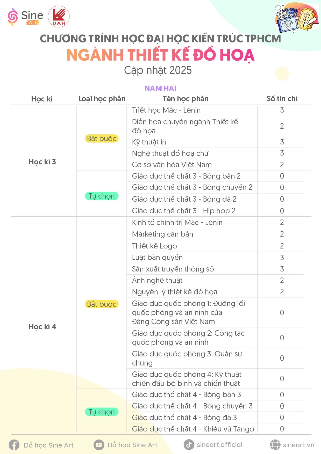 Chương trình học ngành Thiết kế đồ họa Trường Đại học Kiến trúc TP.HCM (UAH) - Cập nhật năm 2025