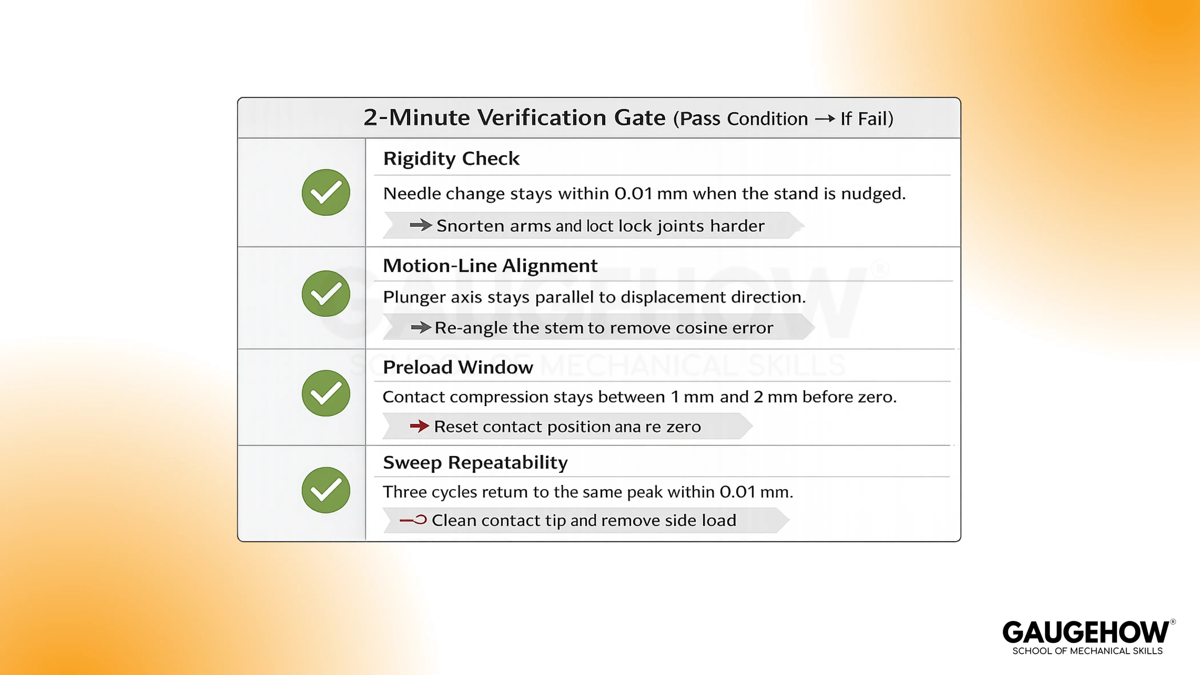 Dial indicator setup verification checklist
