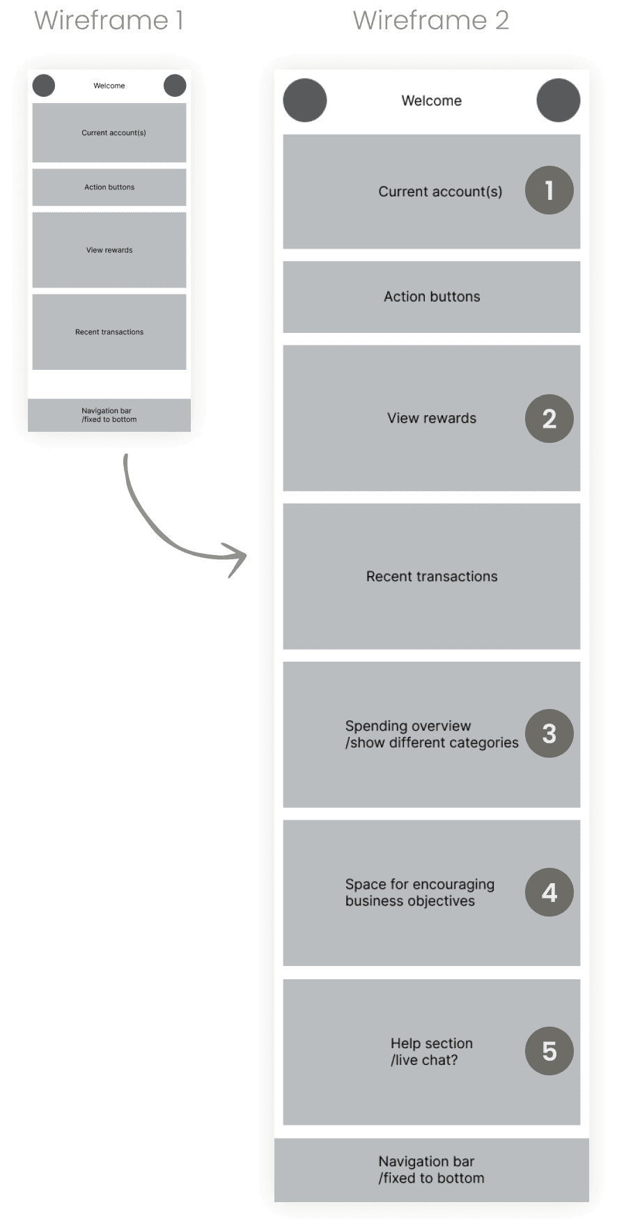 Mobile wireframes 1 and 2, with numbered sections corresponding to the accompanied text