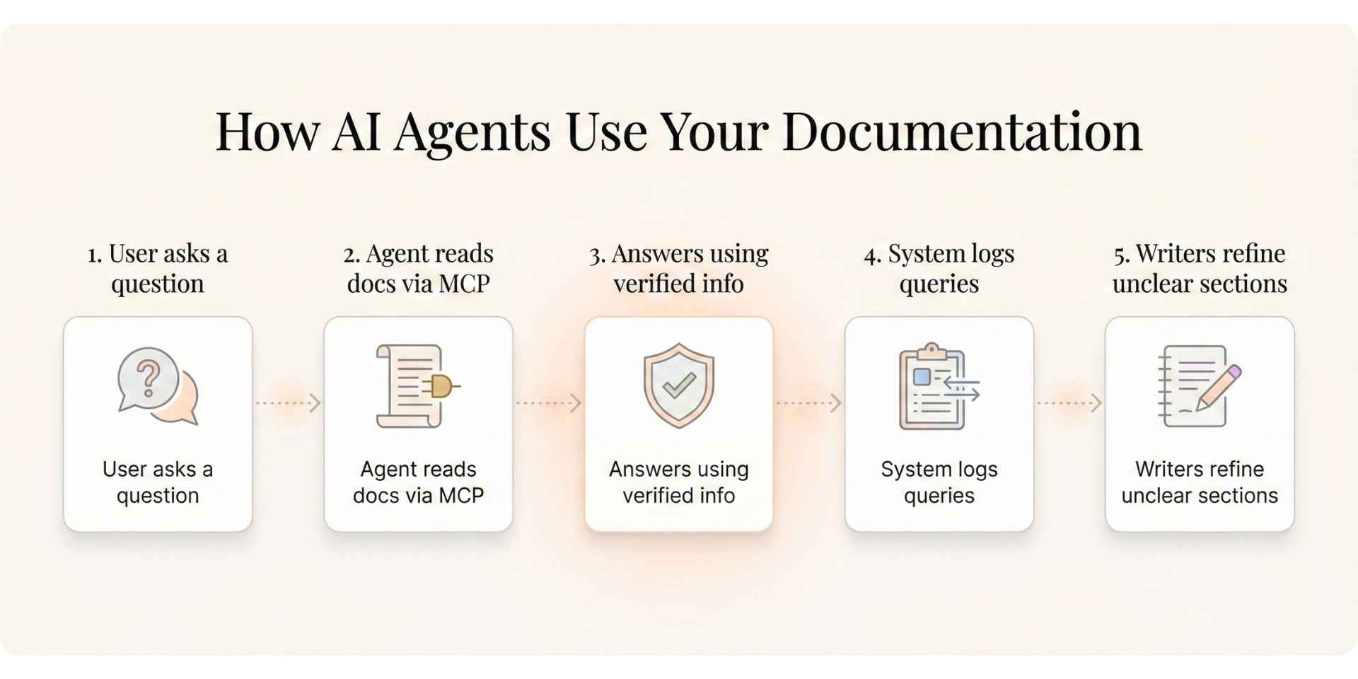 how-ai-agents-use-documentation