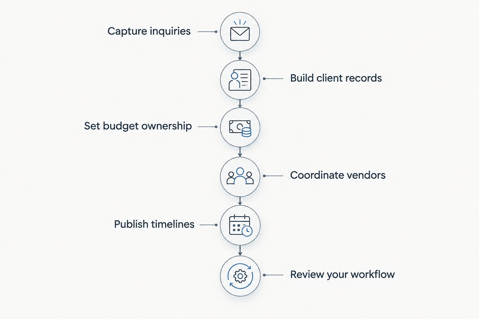 Workflow from capturing an inquiry to reviewing the wedding planning process