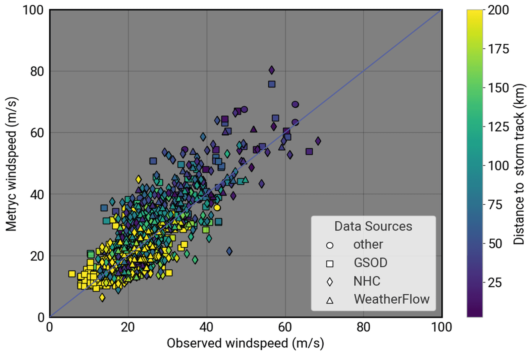 Modelled vs observed gusts, US storms