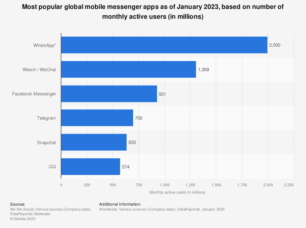 Populairste wereldwijde mobiele messenger-apps per januari 2023, gebaseerd op het aantal maandelijks actieve gebruikers