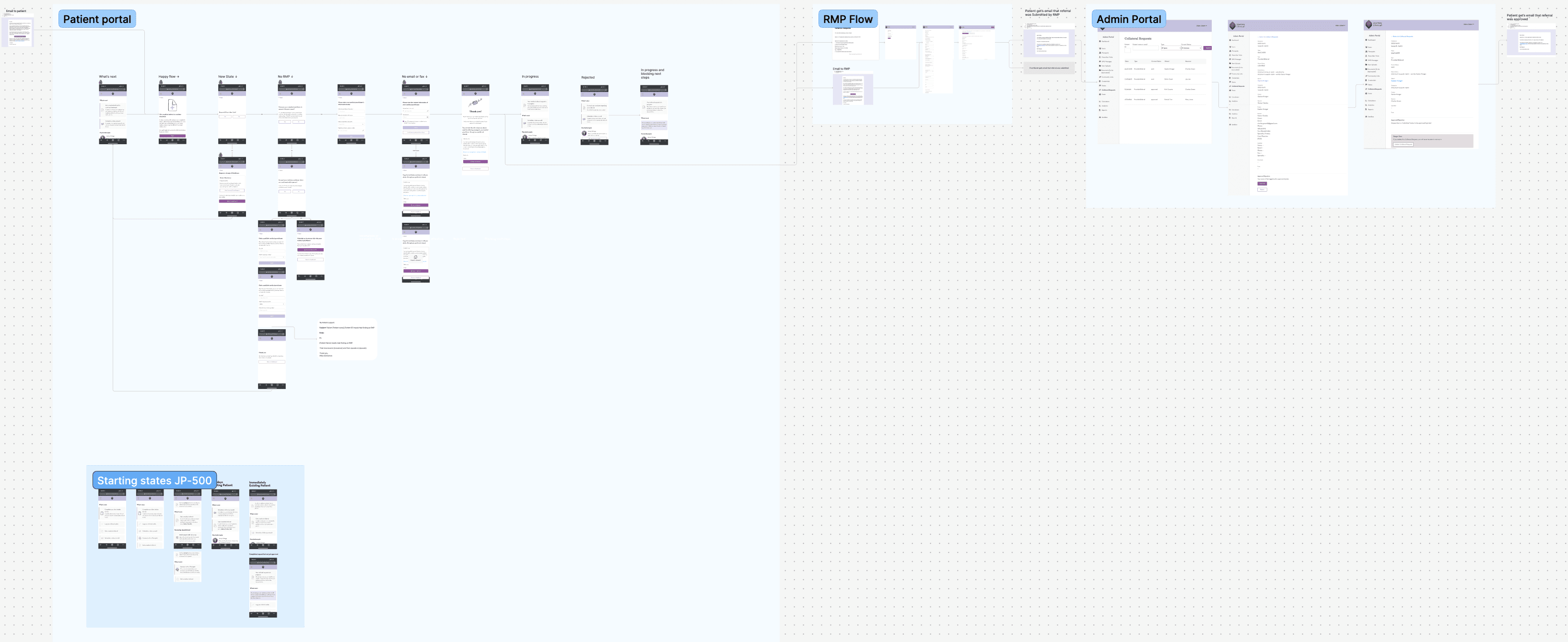 Most of the user journeys required interactions between three to four of our user types. My job was to visualize these journeys and validate them with our legal team to ensure compliance while keeping the designs simple for the end users and without creating a headache for the engineering team. This is an example of a primary care doctor verification flow when an inperson appointment is required. The flow involves the patient, an inhouse doctor, a 3rd party PCP, and a care-coordinator.