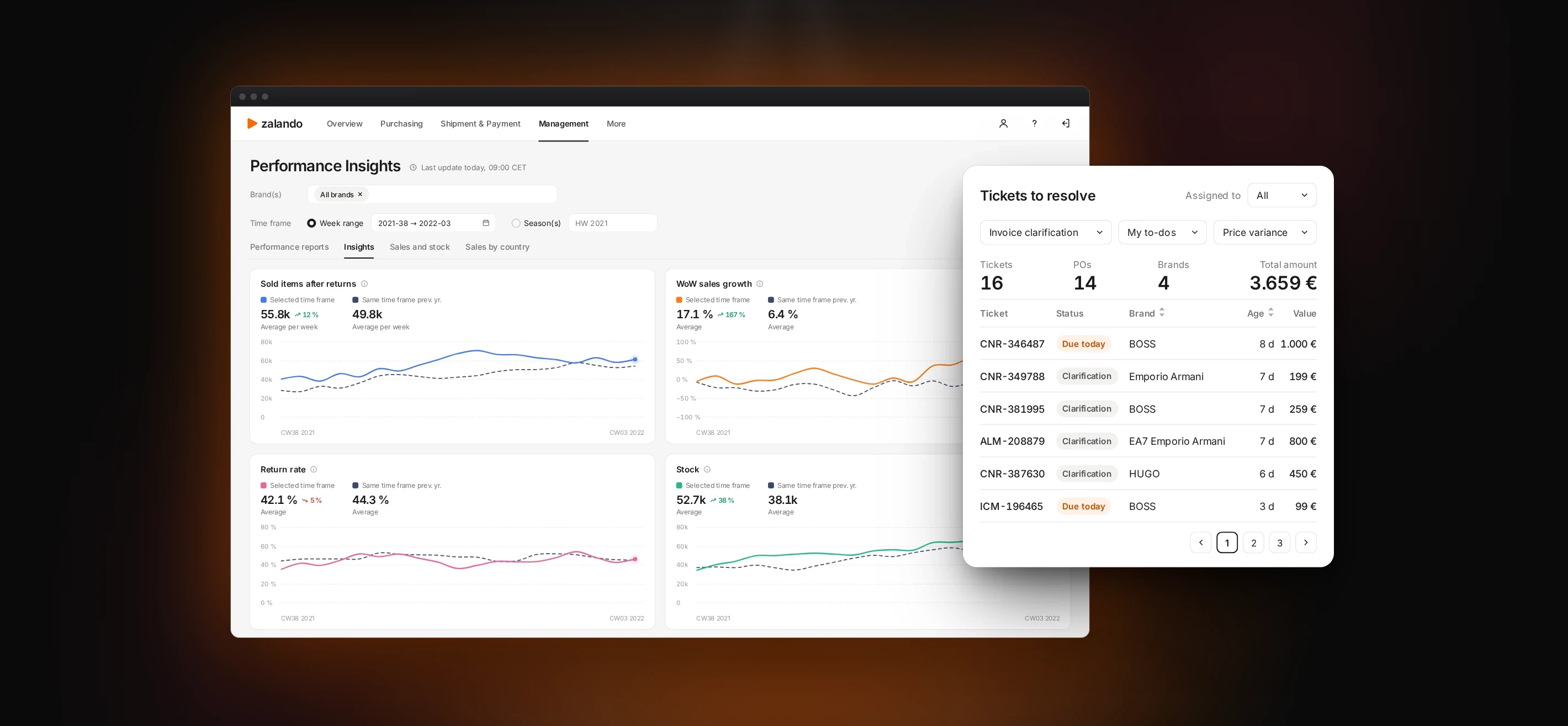Illustrative interface: Performance Insights charts and the tickets to resolve