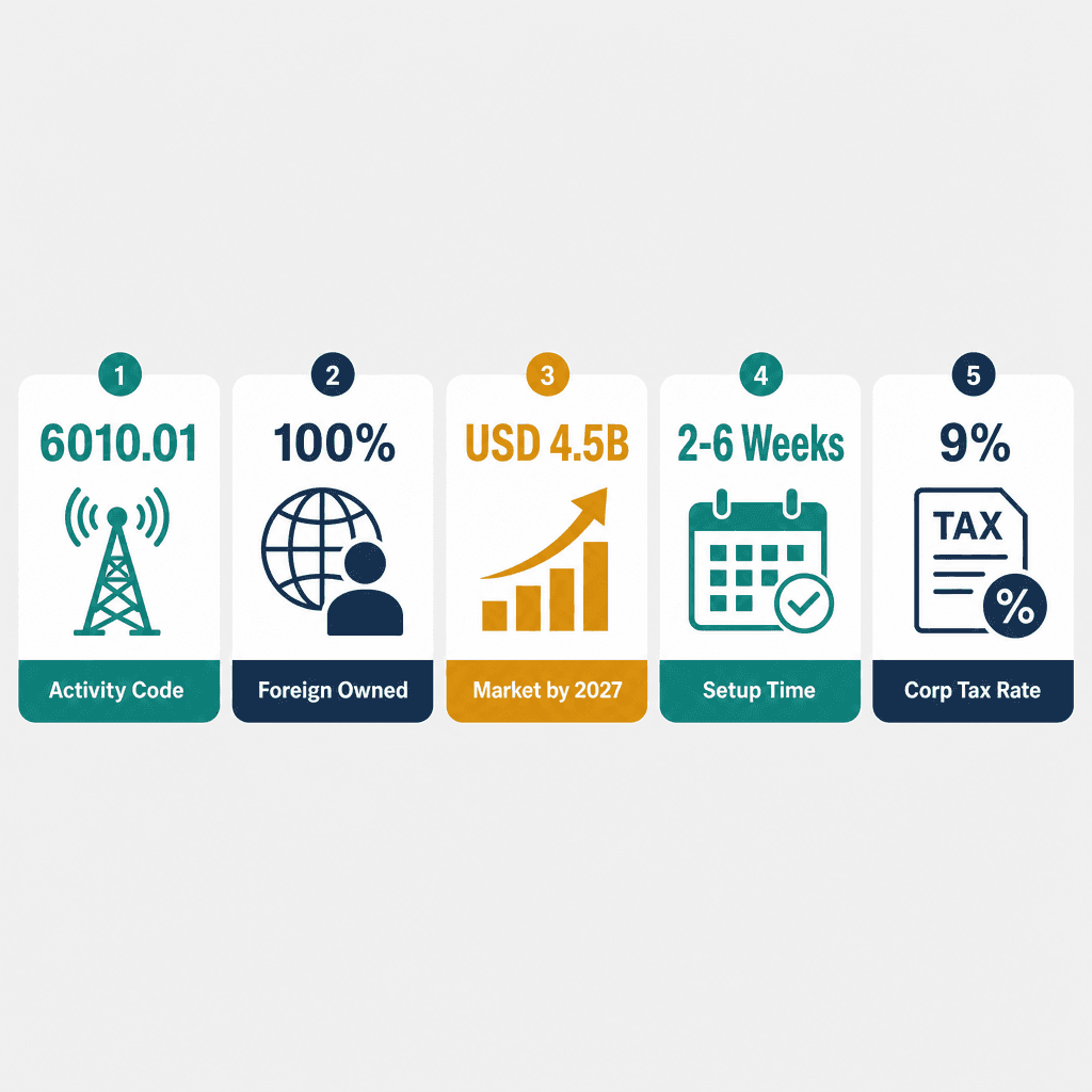 Infographic: AM FM Radio Broadcasting Business License in Dubai: Cost and Requirements