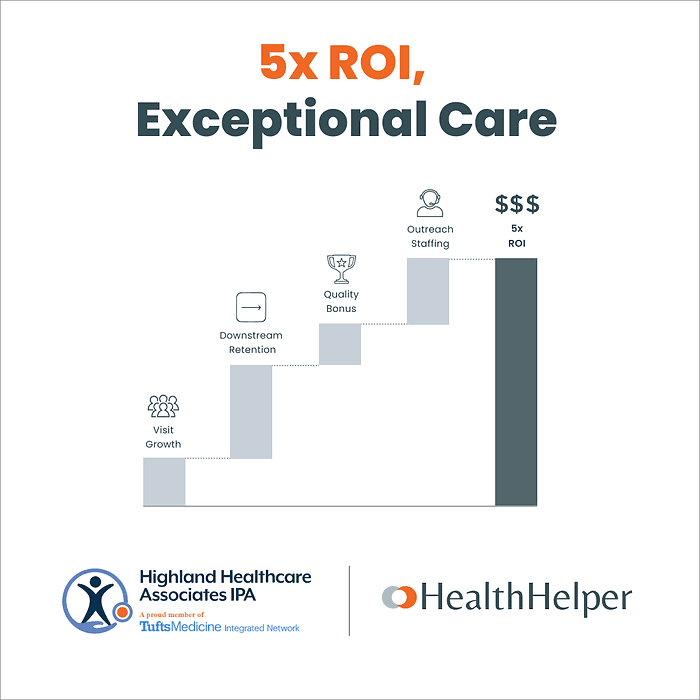 Highland Healthcare Associates IPA and HealthHelper - 5x ROI, Exceptional Care - Technology-Enabled Primary Care Panel Management Services
