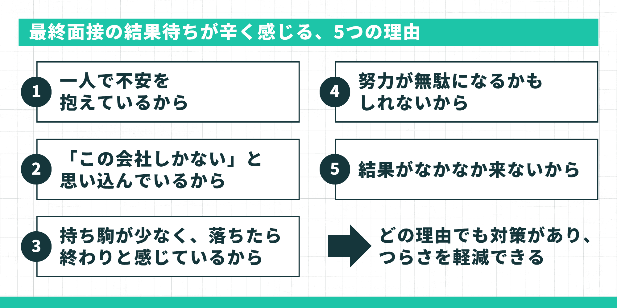 最終面接の結果待ちが辛く感じる5つの理由を解説するインフォグラフィック。1.一人で不安を抱えているから、2.「この会社しかない」と思い込んでいるから、3.持ち駒が少なく落ちたら終わりと感じているから、4.努力が無駄になるかもしれないから、5.結果がなかなか来ないから。結論として「どの理由でも対策があり、つらさを軽減できる」と記載