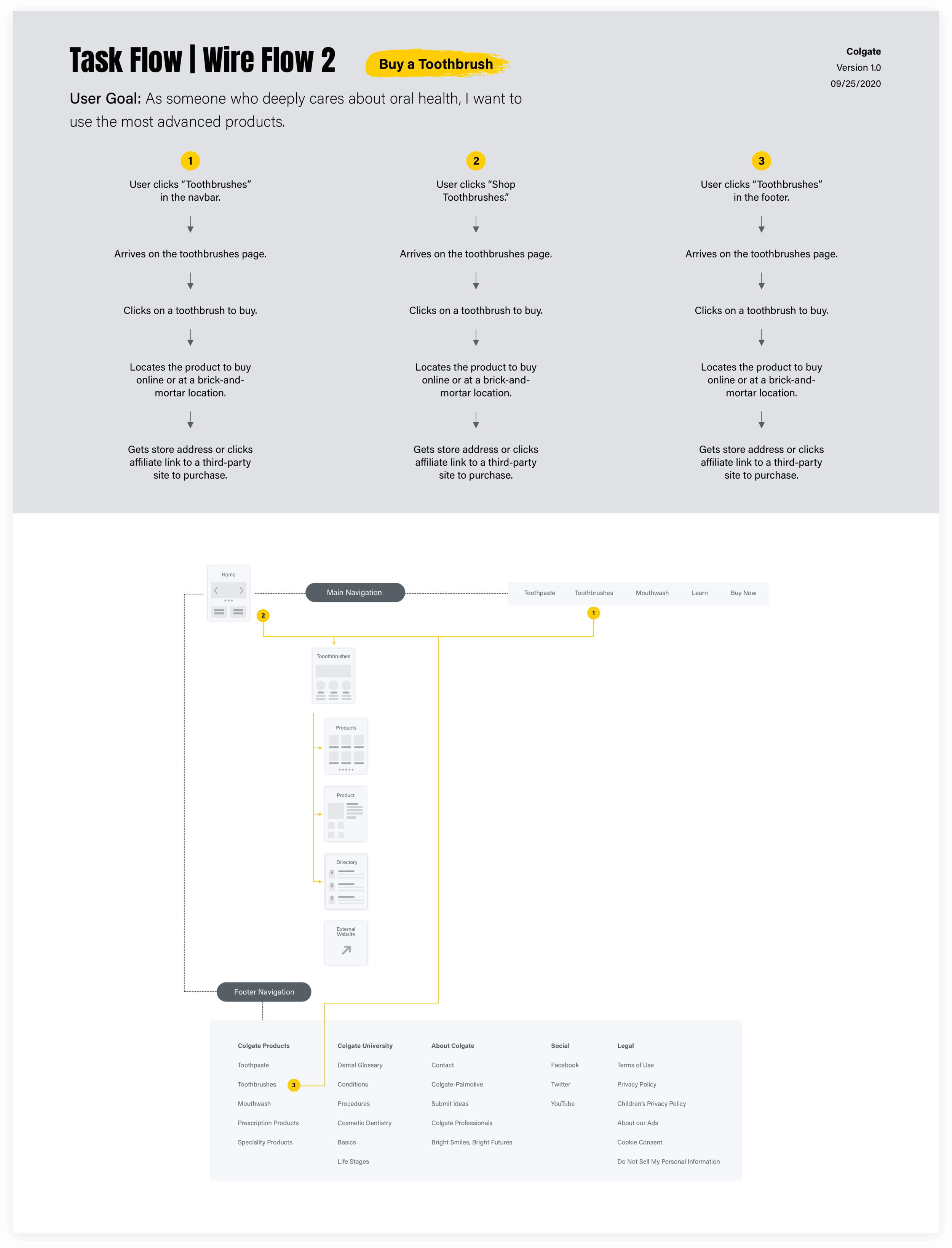 Colgate task and wire flow for the second purchase pathway
