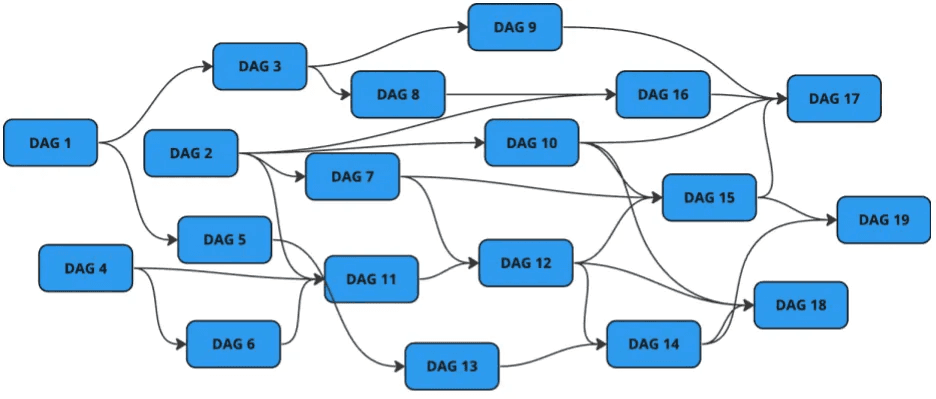 Diagram showing a complex web of interdependent DAGs in an Airflow environment, with arrows representing task dependencies between various DAGs, illustrating the challenge of managing multi-DAG workflows in large-scale data pipelines.