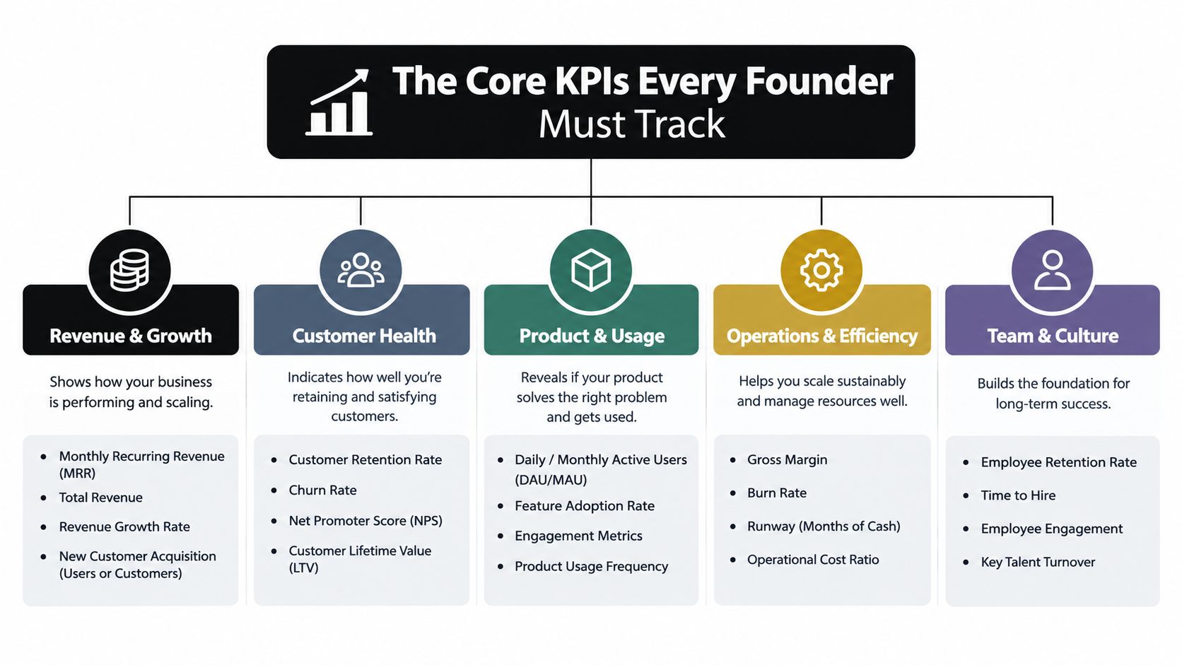 A chart illustrating the core key performance indicators every startup founder must track for business success.