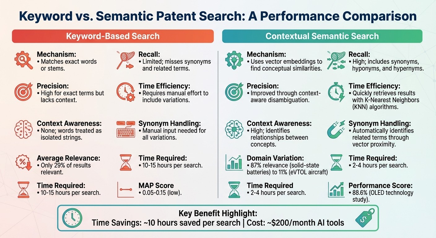 Keyword vs Semantic Patent Search: Performance Comparison