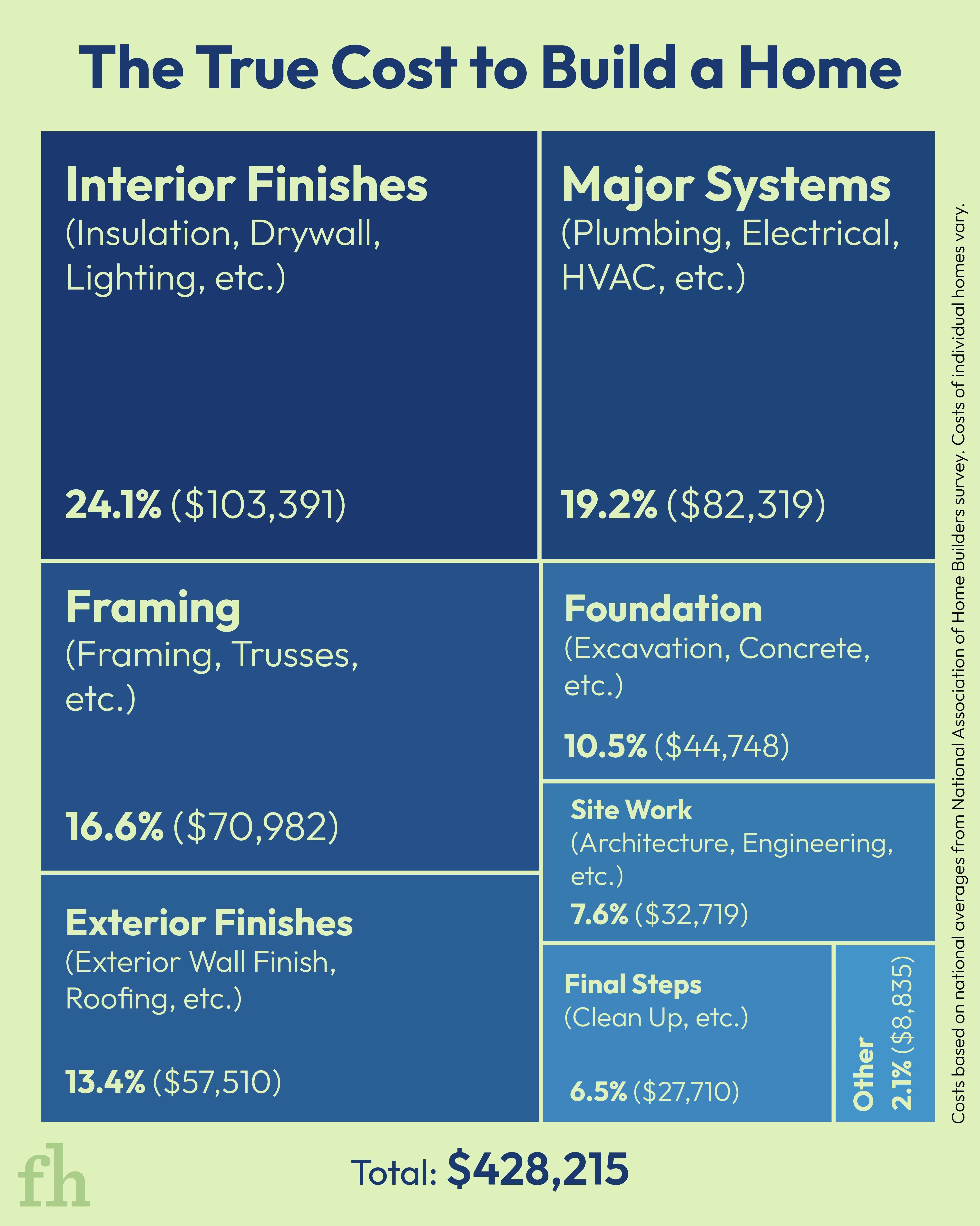 How Much Does It Really Cost to Build a Modern Home? — infographic showing construction costs by category.