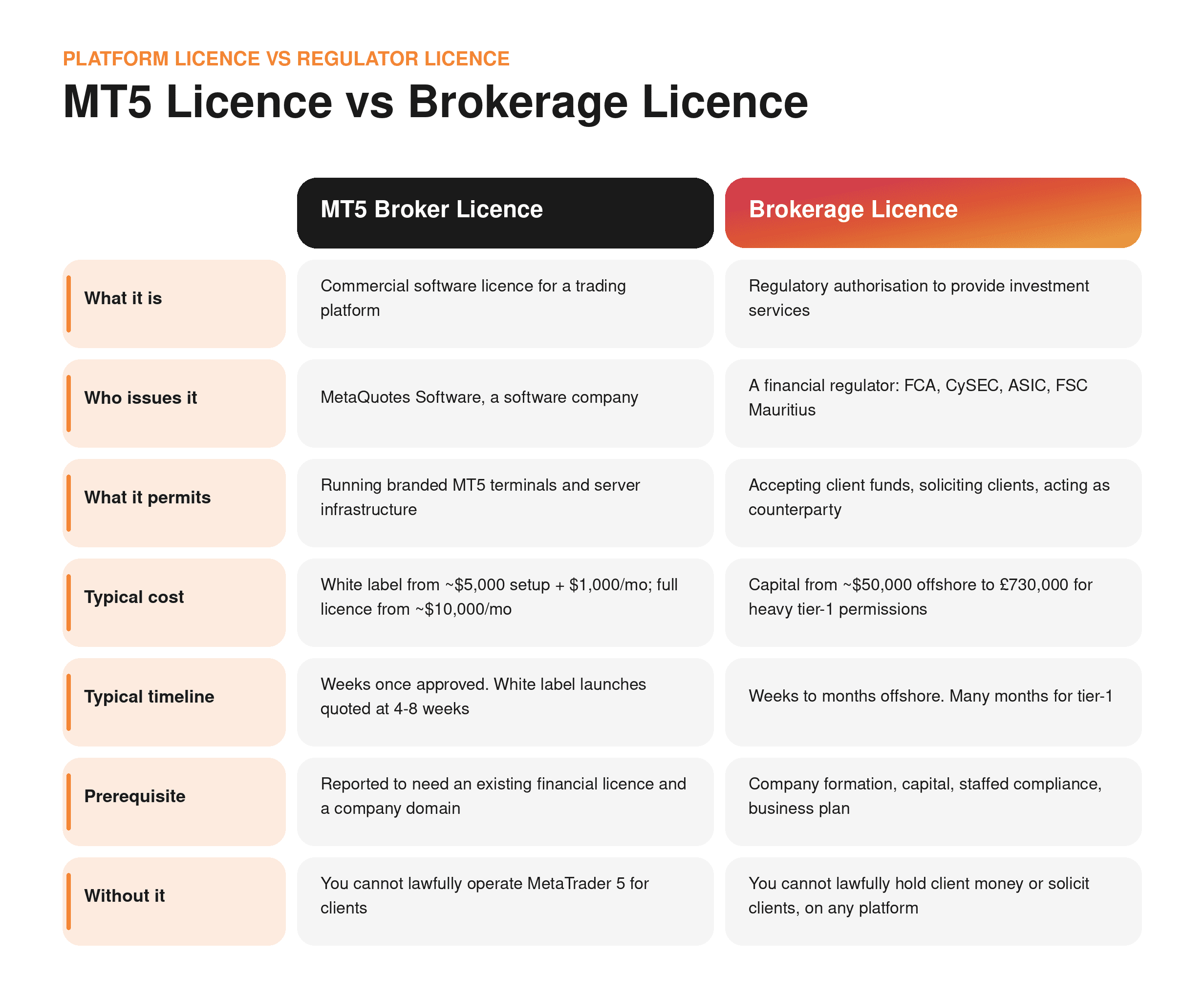 MT5 White Label vs Brokerage Licence 