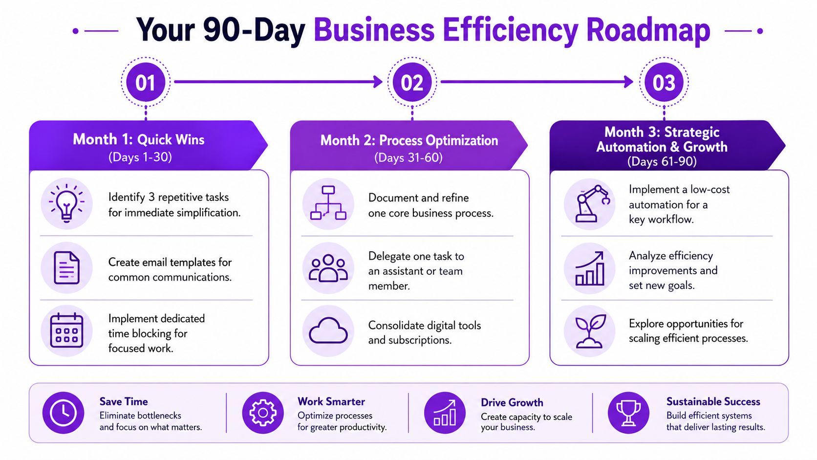 Your 90-Day Business Efficiency Roadmap
