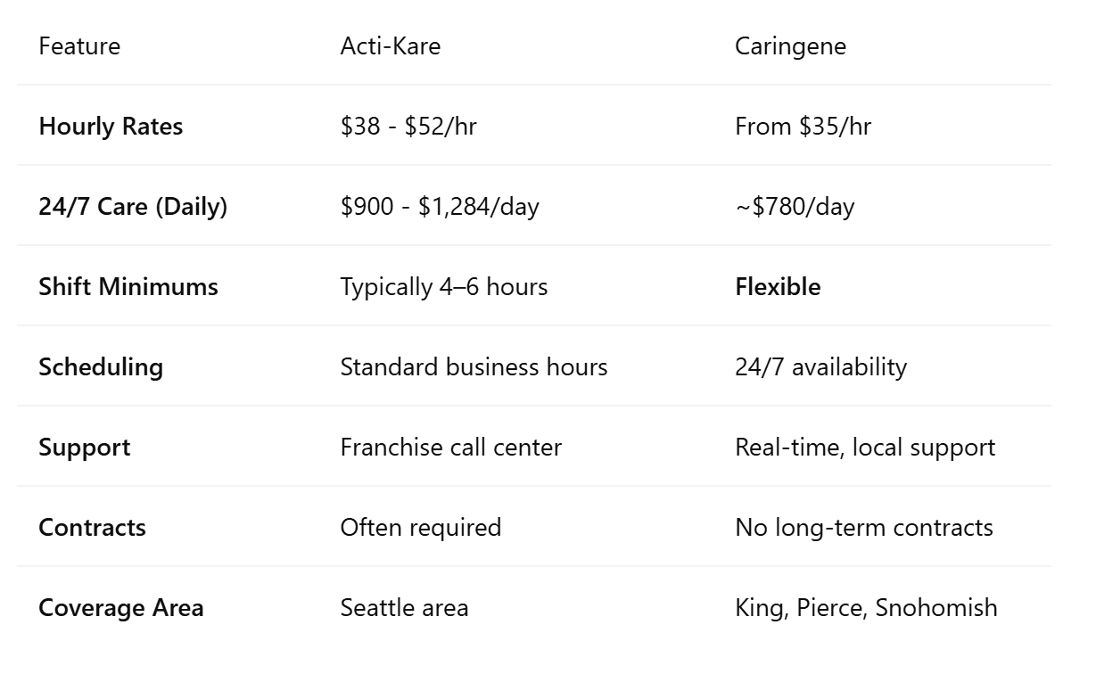 Final Comparison: Acti-Kare vs. Caringene (2025)