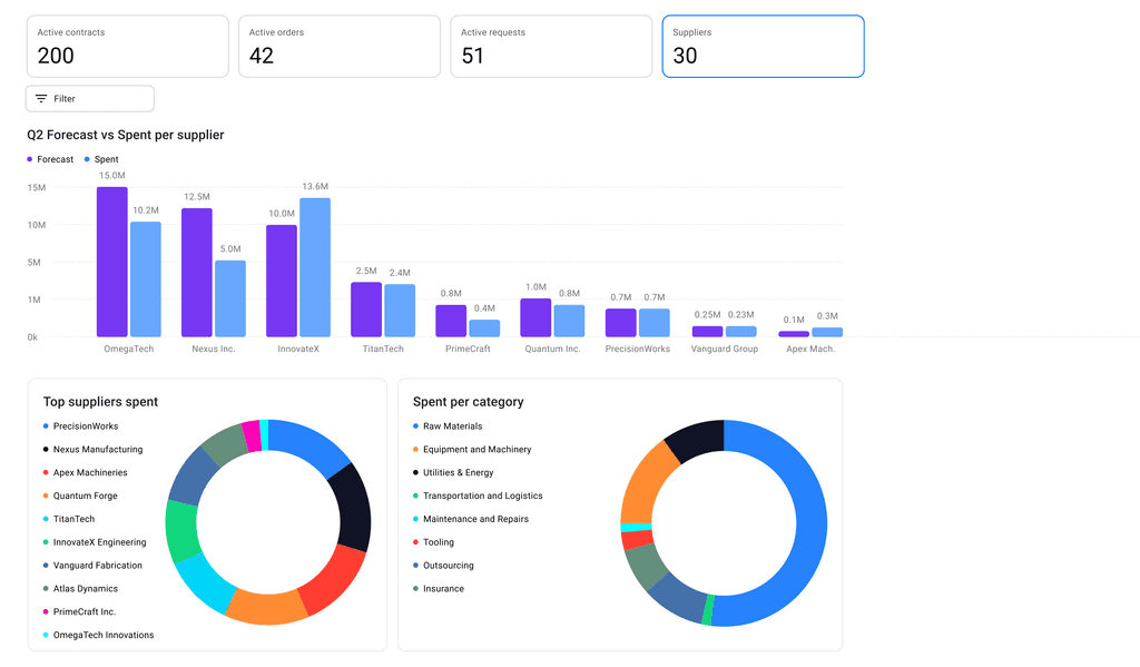 Get End-To-End Visibility on Your Team Operations