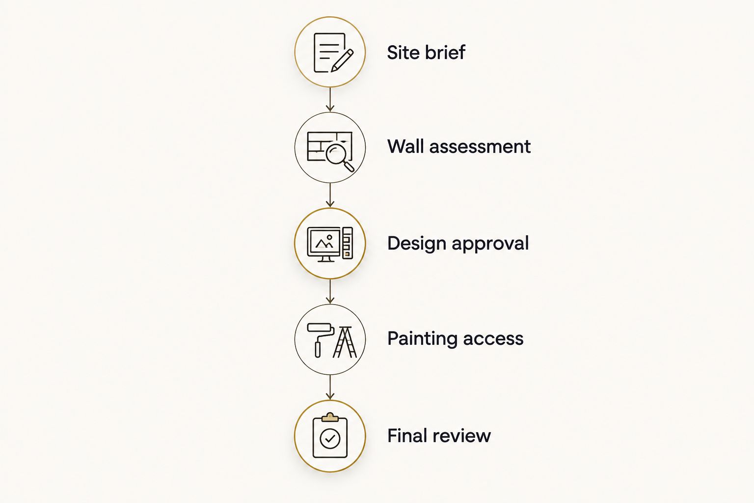 Five commissioning checkpoints from the site brief through final review
