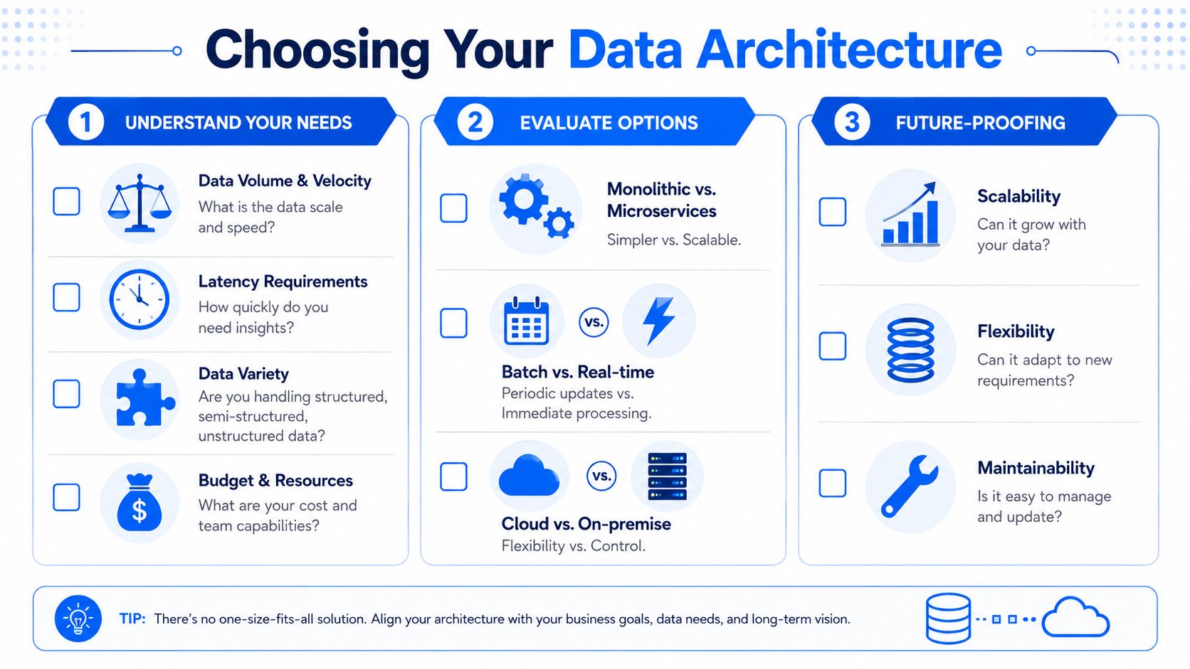 A professional infographic titled Choosing Your Data Architecture outlining key steps for evaluating data system designs.
