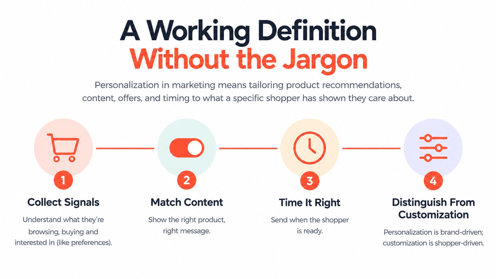 An infographic defining personalization in marketing by outlining four steps: collect signals, match content, time it right, and distinguish from customization.