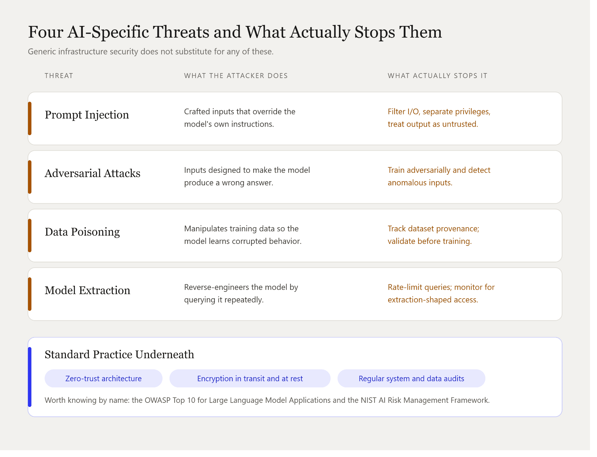 AI security threats including prompt injection, adversarial attacks, data poisoning, and model extraction, each paired with the countermeasure that addresses it.
