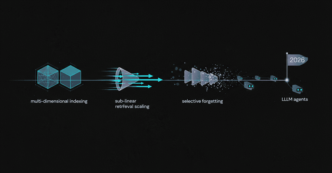 Abstract timeline showing multi-dimensional indexing, faster retrieval, and selective forgetting milestones