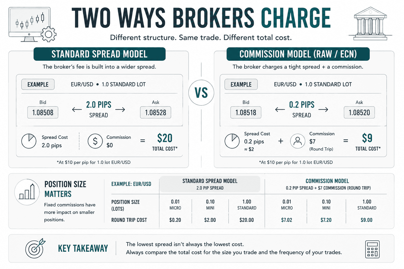 Comparison of spread-based and commission-based forex pricing, showing a 2-pip spread costing approximately $20 versus a 0.2-pip spread plus $7 commission costing approximately $9 for a standard lot.