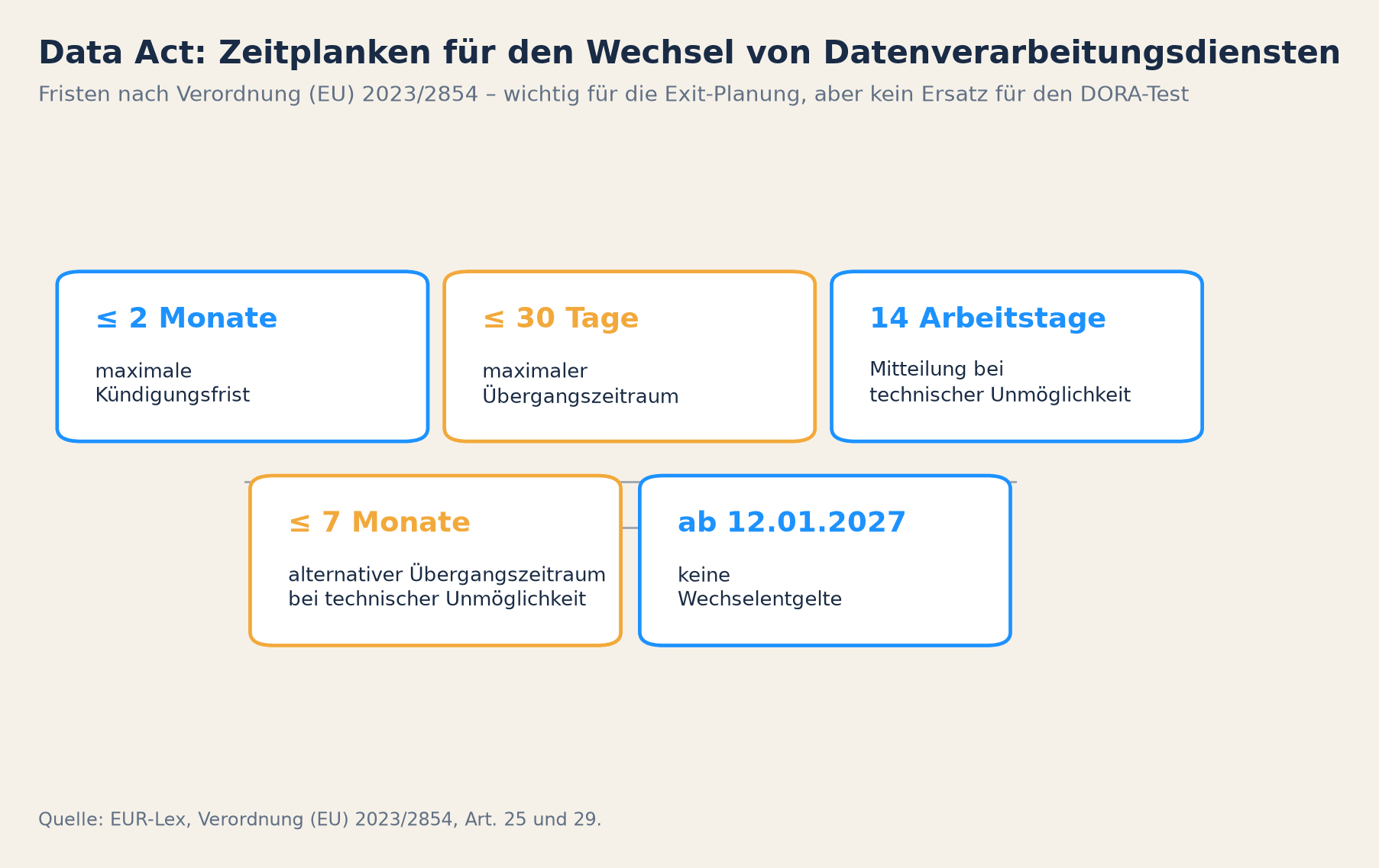 Data Act: Fristen, die Datenportabilität planbar machen