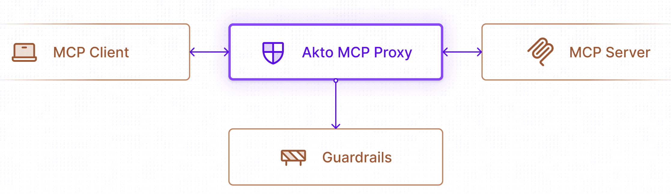 Akto MCP Proxy