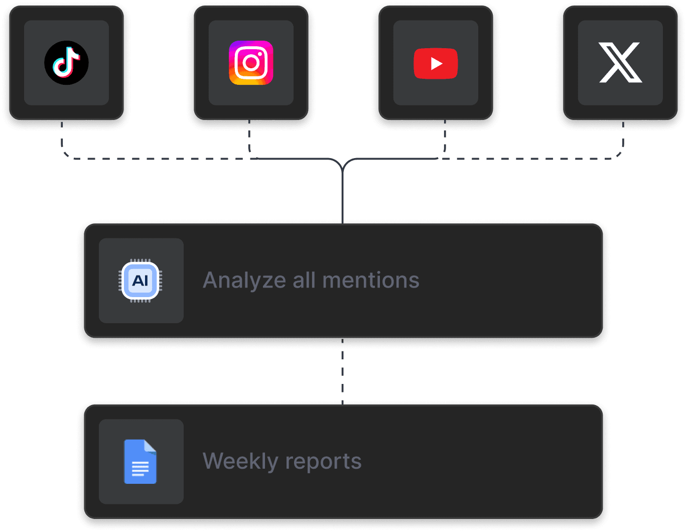  Visual representation of a social media dashboard showcasing various metrics and analytics for user interactions.